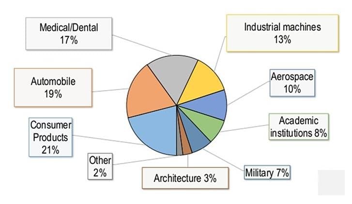 Distribution-of-the-3D-printing-applications-according-to-the-industries-27