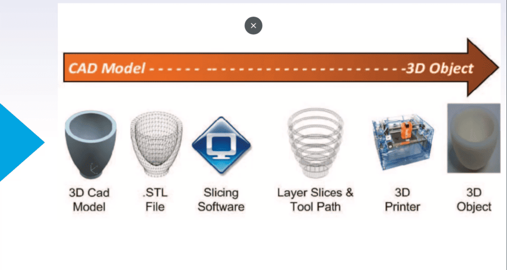 Diagram illustrating the 3D printing process, from a CAD model to a finished 3D object, including steps for STL file creation, slicing software, and printing.