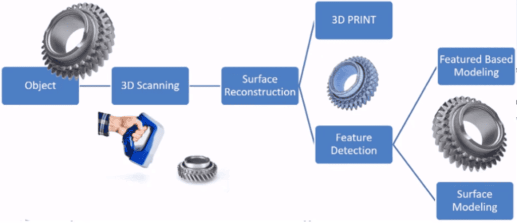 A flow diagram illustrating the process from an object to 3D scanning, followed by surface reconstruction, feature detection, feature-based modeling, and ending with 3D printing and surface modeling.